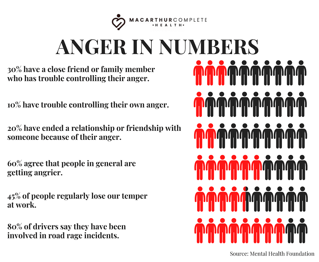 Macarthur Complete Health - Anger in Numbers created for anger management tips