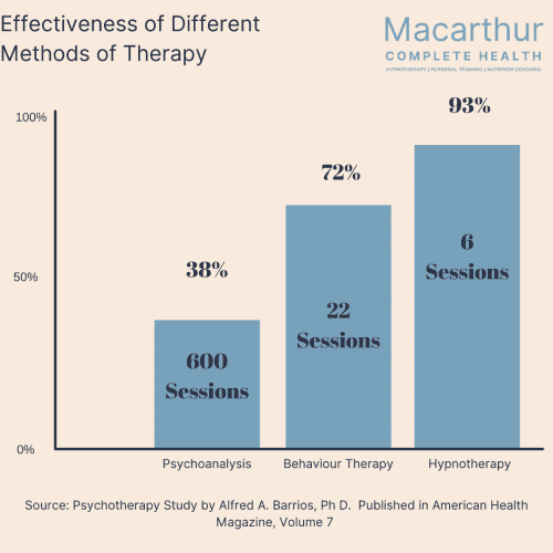 A bar graph entitled "Effectiveness of Different Methods of Therapy," with hypnotherapy being the most effective at 93 percent, hypnotherapy, macarthur complete health, therapy, hypnosis, Hypnotherapist, 